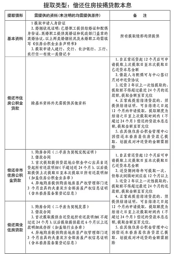 长沙公积金提取指南：提取条件、材料、流程、额度