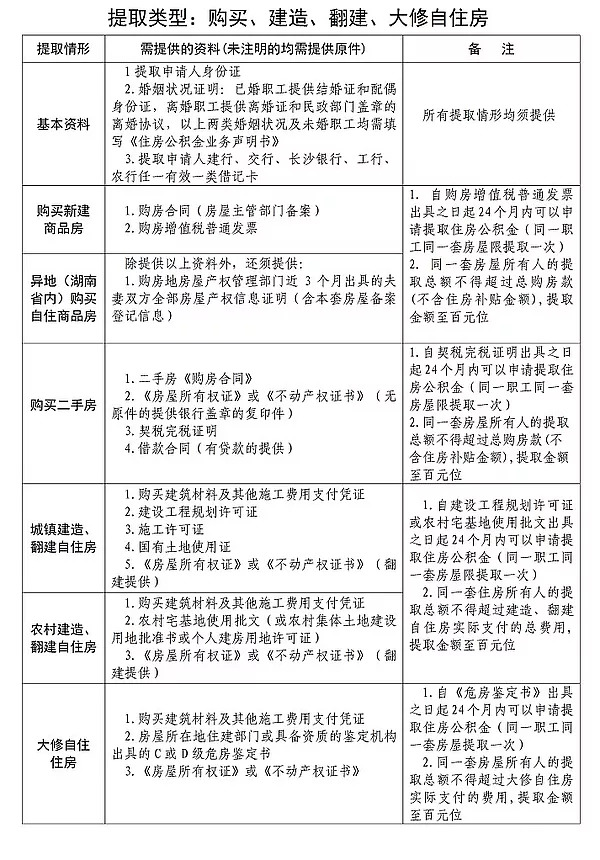 长沙公积金提取指南：提取条件、材料、流程、额度