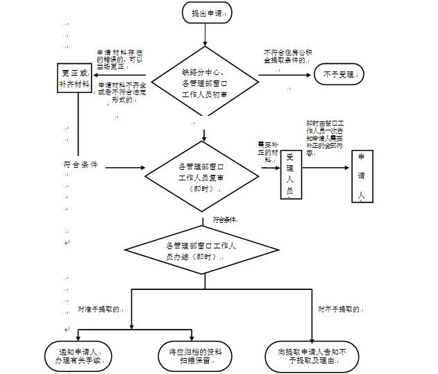 长沙公积金提取指南：提取条件、材料、流程、额度