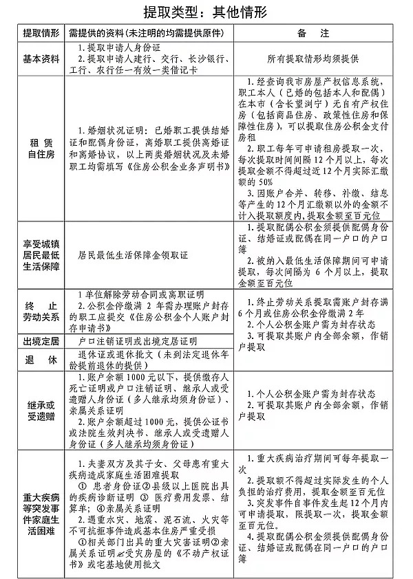 长沙公积金提取指南：提取条件、材料、流程、额度