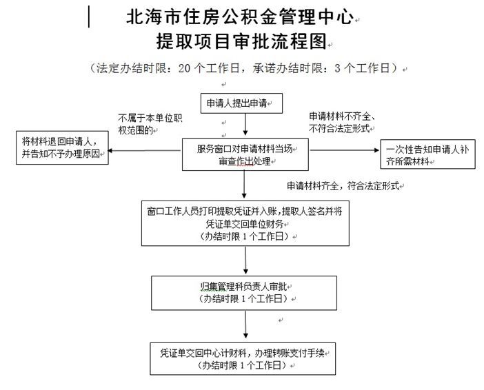 北海公积金提取指南：提取条件、材料、流程、额度