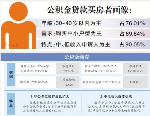 去年粤累计缴存公积金总额超1.5万亿元 稳居全国第一