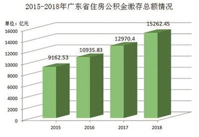 去年粤累计缴存公积金总额超1.5万亿元 稳居全国第一