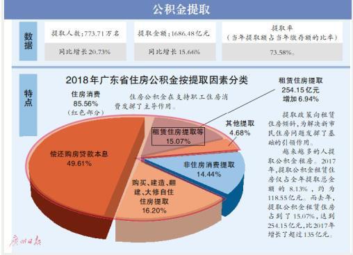 去年粤累计缴存公积金总额超1.5万亿元 稳居全国第一